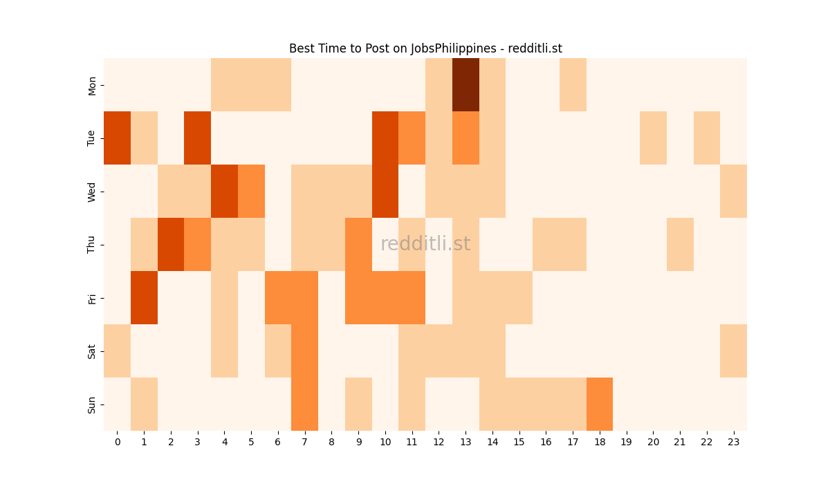 Best posting times heatmap for r/JobsPhilippines