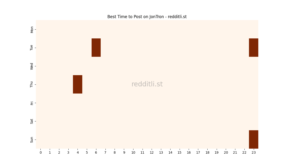 Best posting times heatmap for r/JonTron