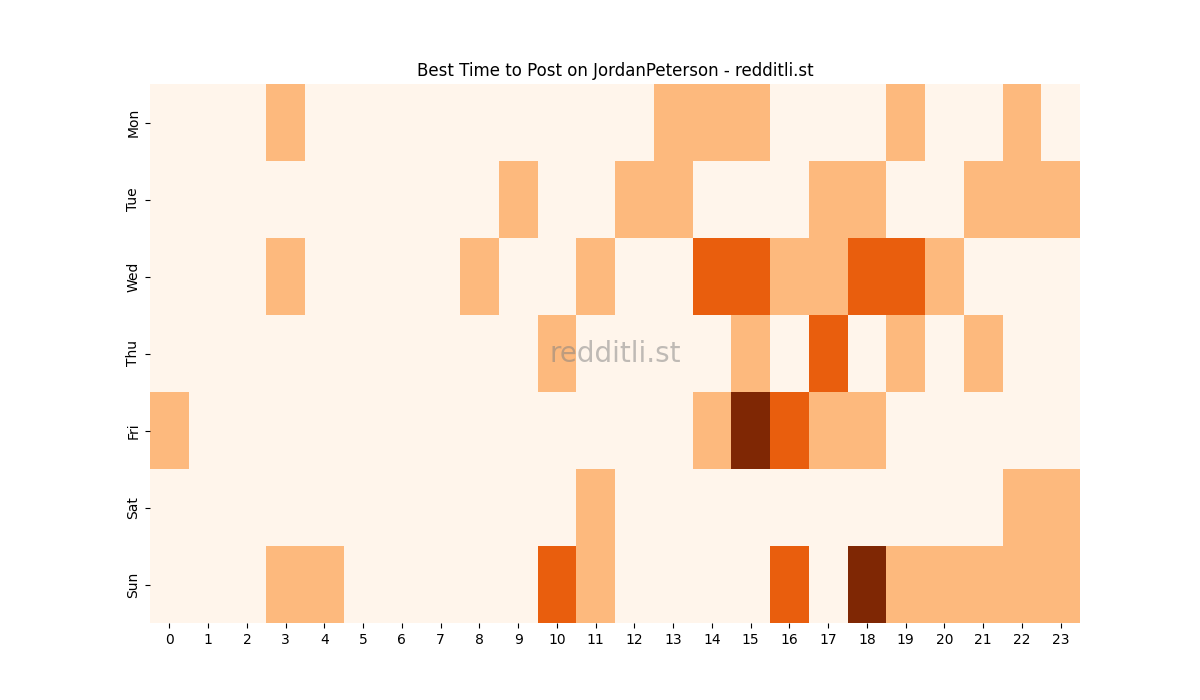 Best posting times heatmap for r/JordanPeterson