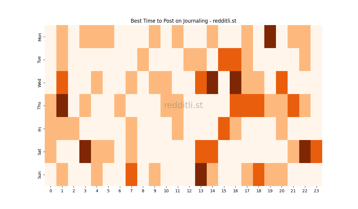 Best posting times heatmap for r/Journaling