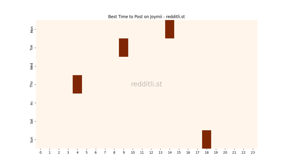 Best posting times heatmap for r/Joymii