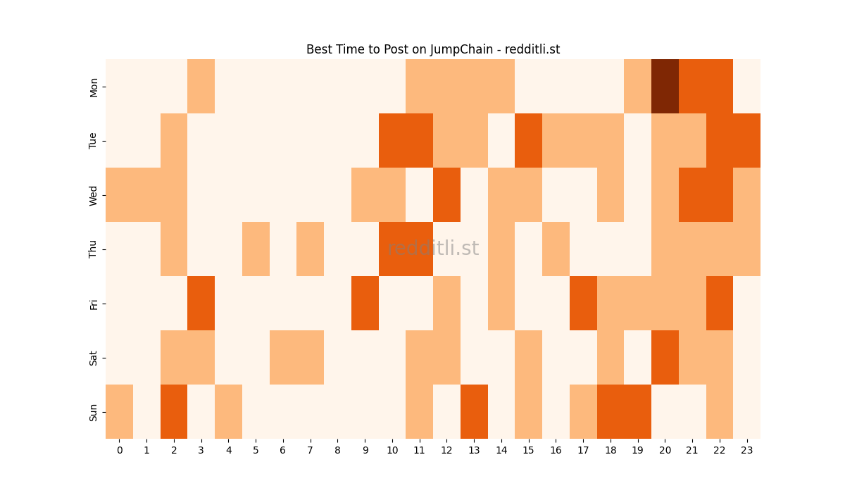 Best posting times heatmap for r/JumpChain