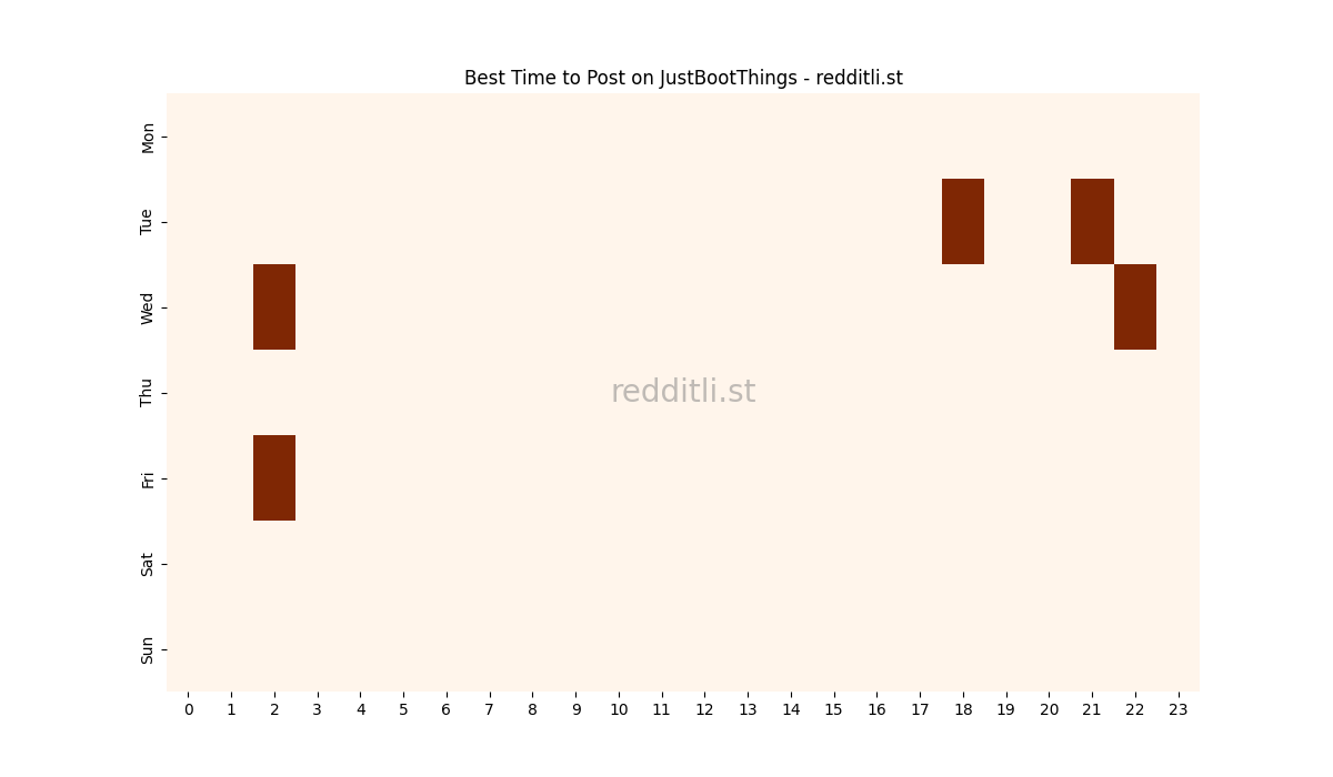 Best posting times heatmap for r/JustBootThings