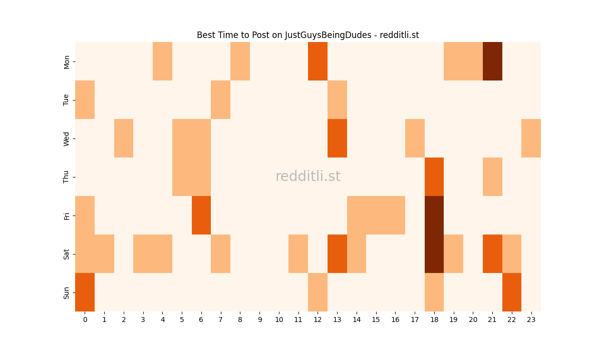 Best posting times heatmap for r/JustGuysBeingDudes