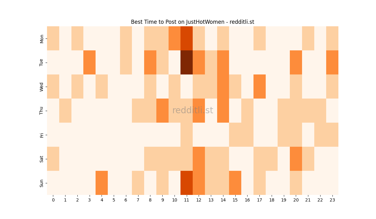 Best posting times heatmap for r/JustHotWomen
