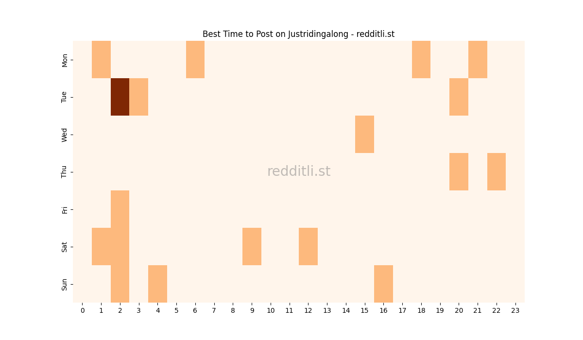 Best posting times heatmap for r/Justridingalong