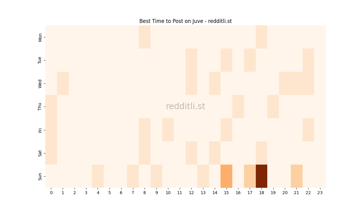 Best posting times heatmap for r/Juve