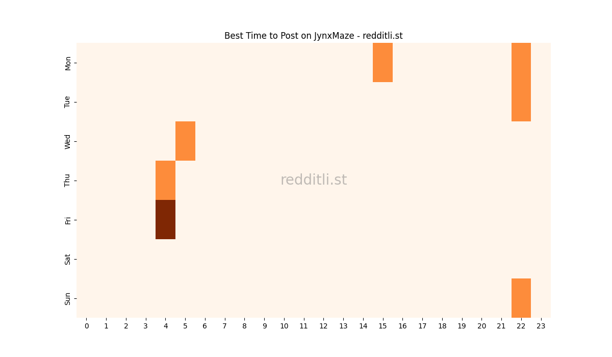 Best posting times heatmap for r/JynxMaze