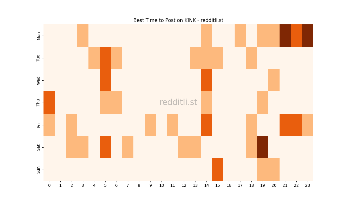 Best posting times heatmap for r/KINK