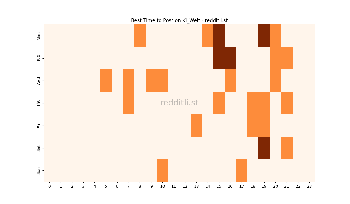 Best posting times heatmap for r/KI_Welt