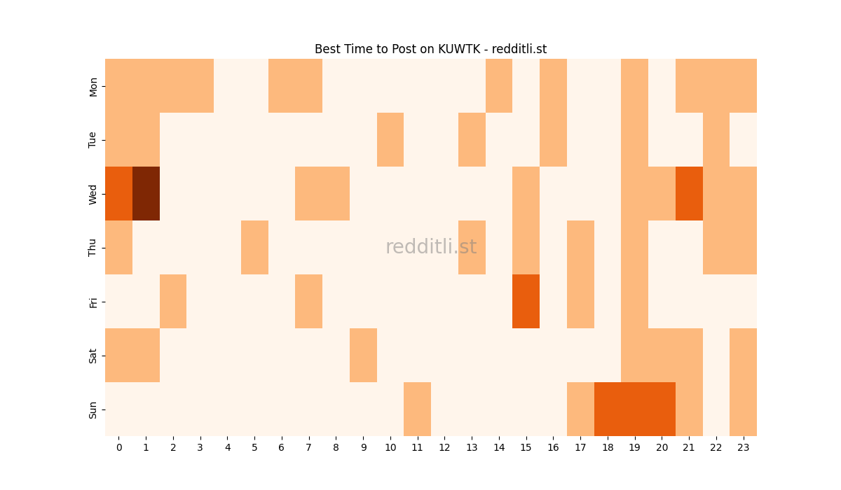 Best posting times heatmap for r/KUWTK