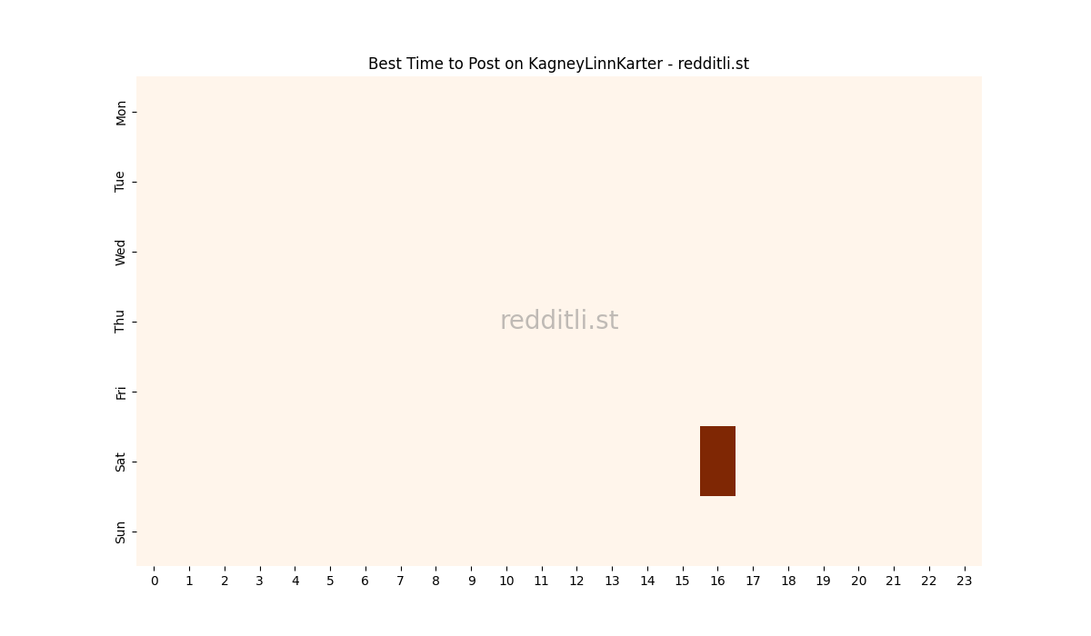 Best posting times heatmap for r/KagneyLinnKarter