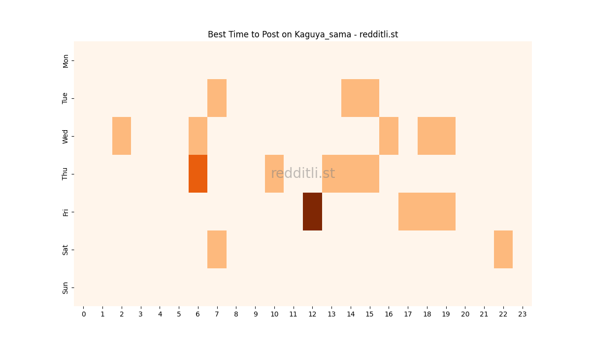 Best posting times heatmap for r/Kaguya_sama