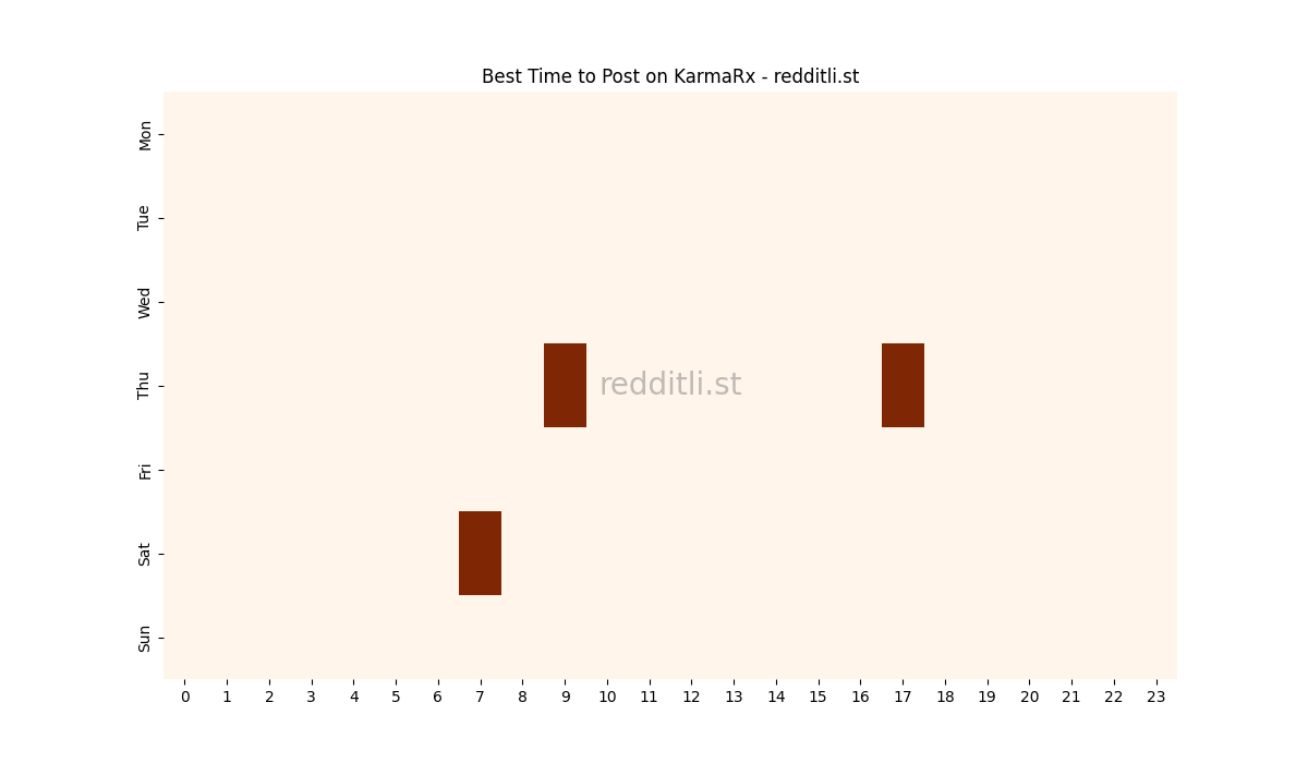 Best posting times heatmap for r/KarmaRx