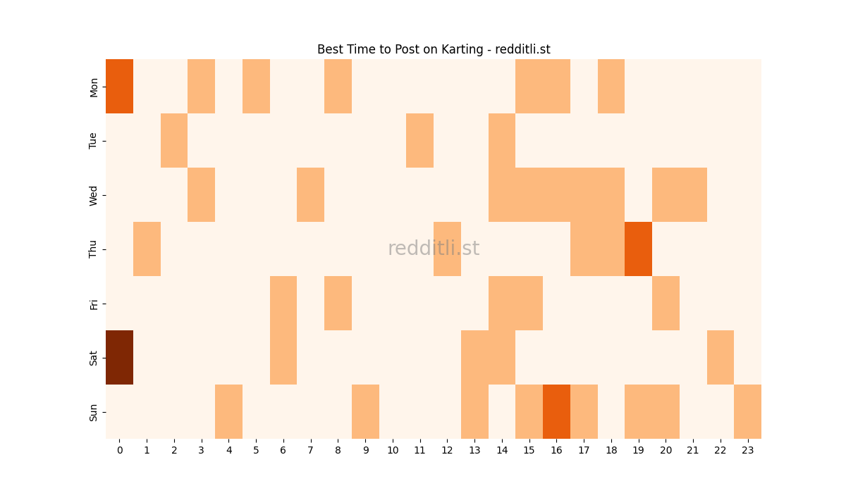 Best posting times heatmap for r/Karting