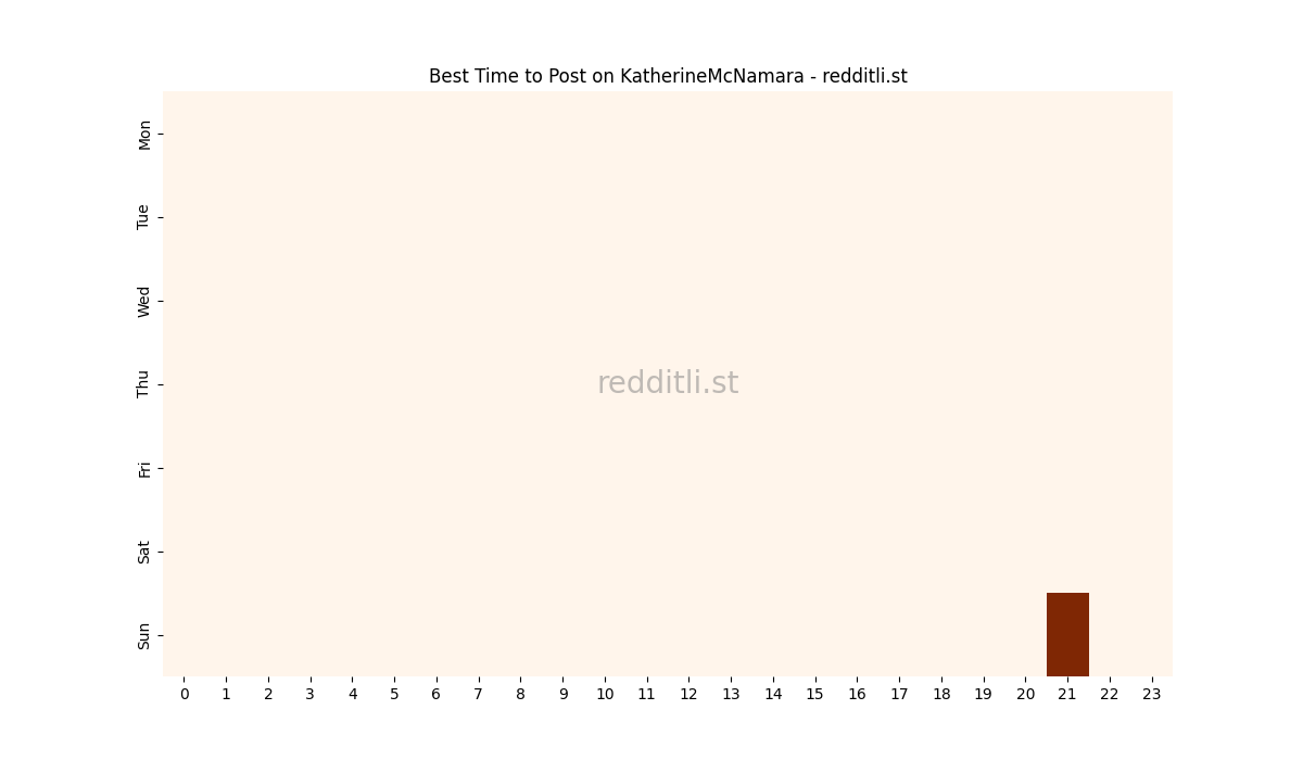 Best posting times heatmap for r/KatherineMcNamara