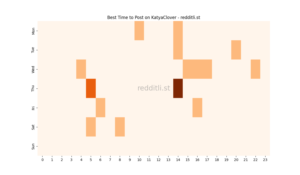 Best posting times heatmap for r/KatyaClover