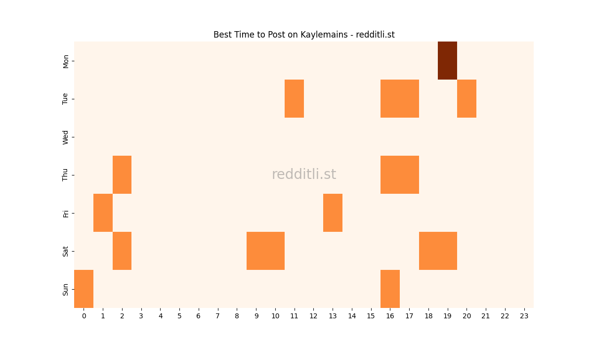 Best posting times heatmap for r/Kaylemains