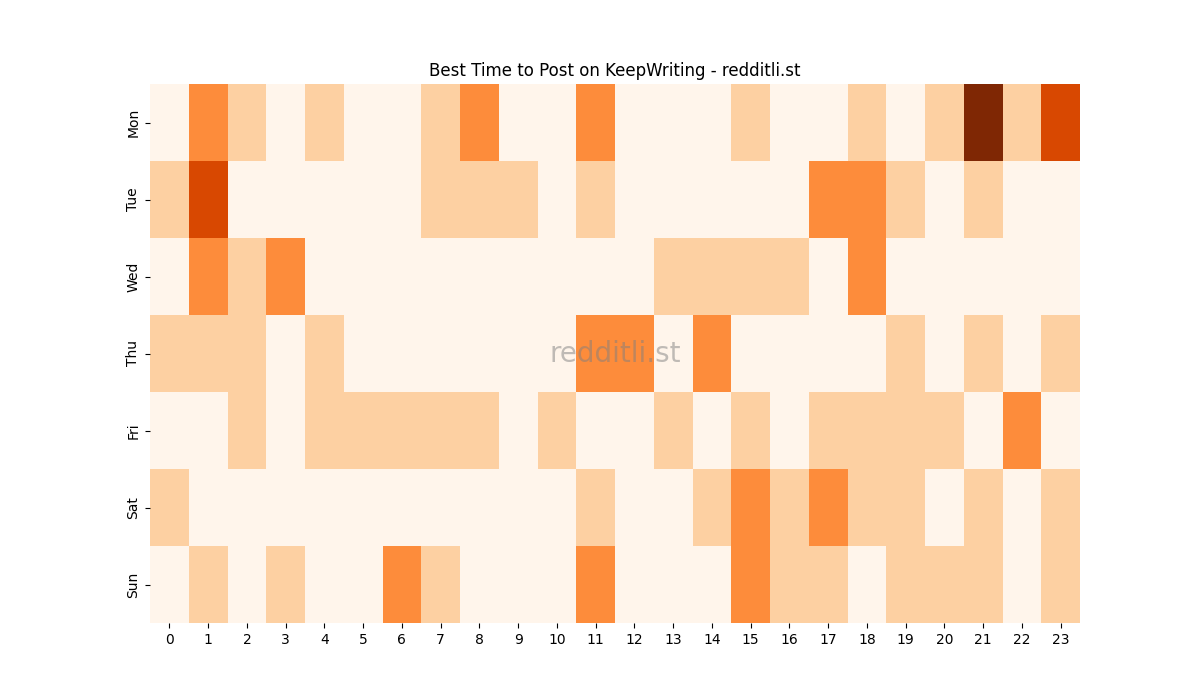 Best posting times heatmap for r/KeepWriting