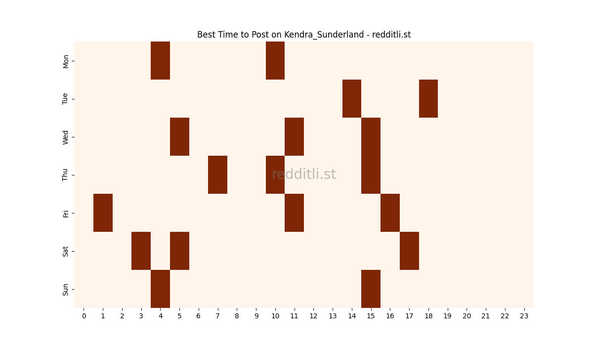 Best posting times heatmap for r/Kendra_Sunderland