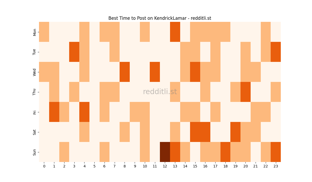 Best posting times heatmap for r/KendrickLamar