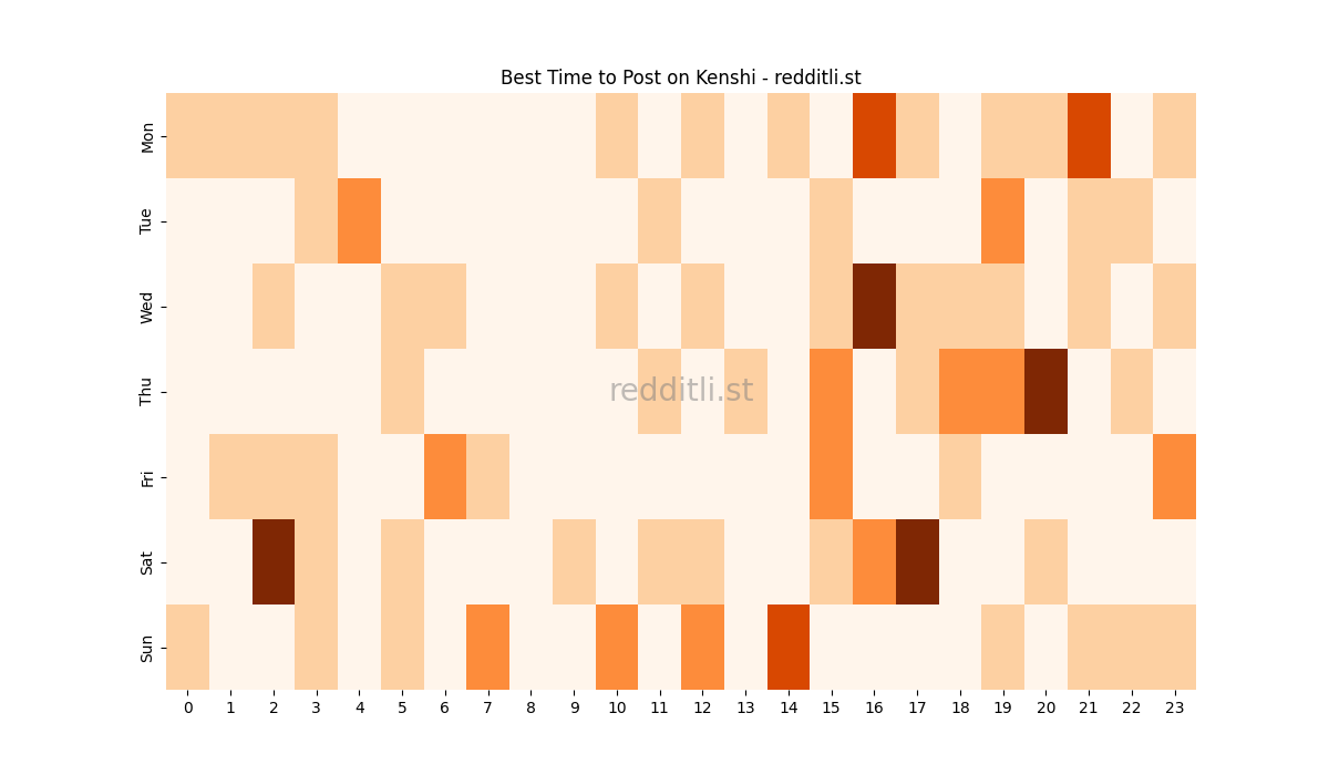 Best posting times heatmap for r/Kenshi