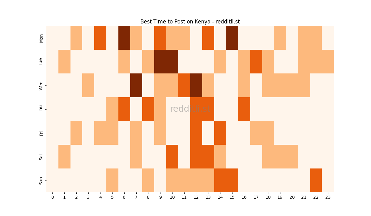 Best posting times heatmap for r/Kenya