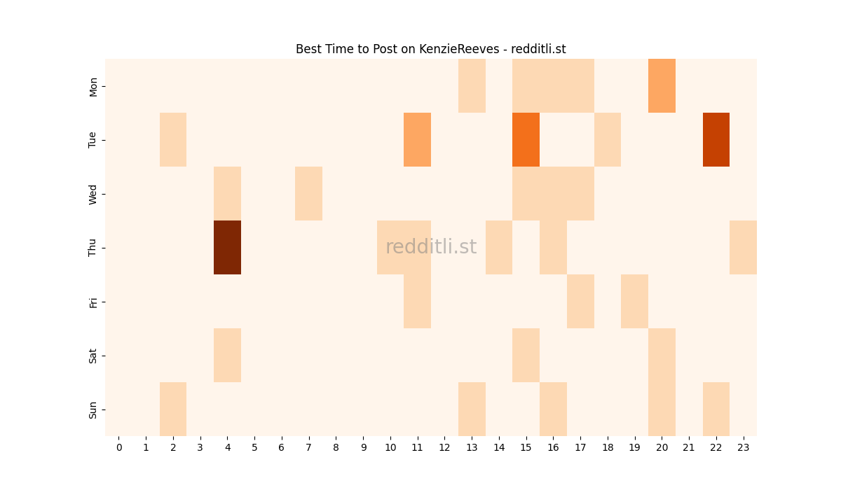 Best posting times heatmap for r/KenzieReeves