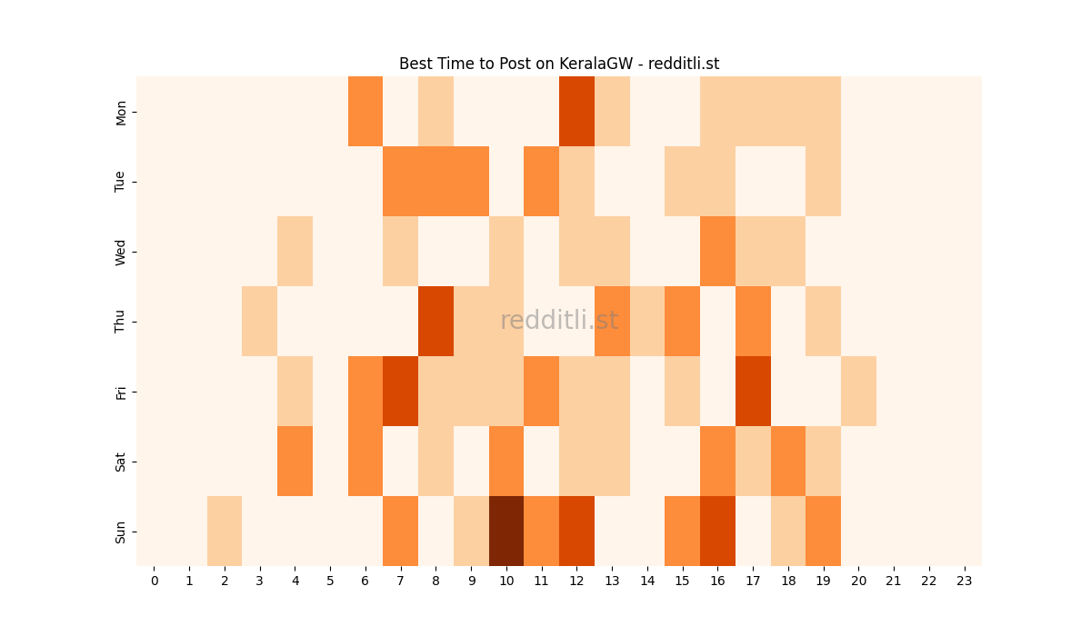 Best posting times heatmap for r/KeralaGW