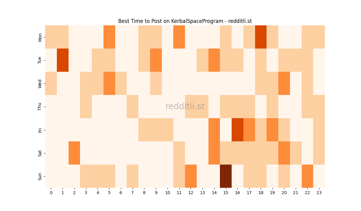Best posting times heatmap for r/KerbalSpaceProgram