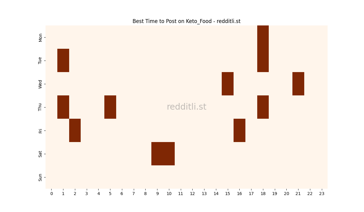 Best posting times heatmap for r/Keto_Food