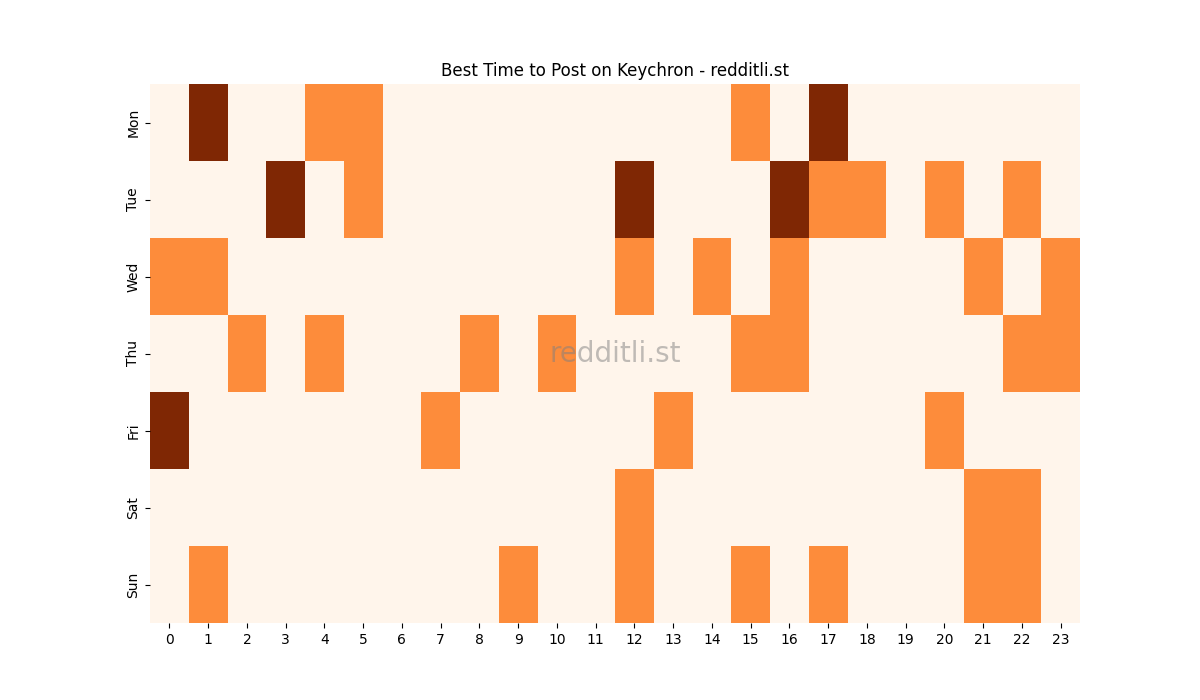 Best posting times heatmap for r/Keychron