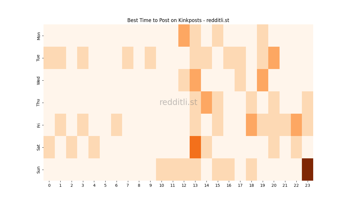Best posting times heatmap for r/Kinkposts