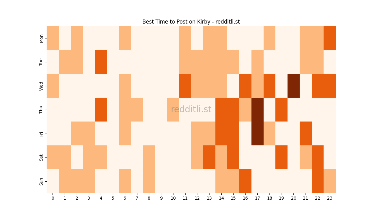 Best posting times heatmap for r/Kirby