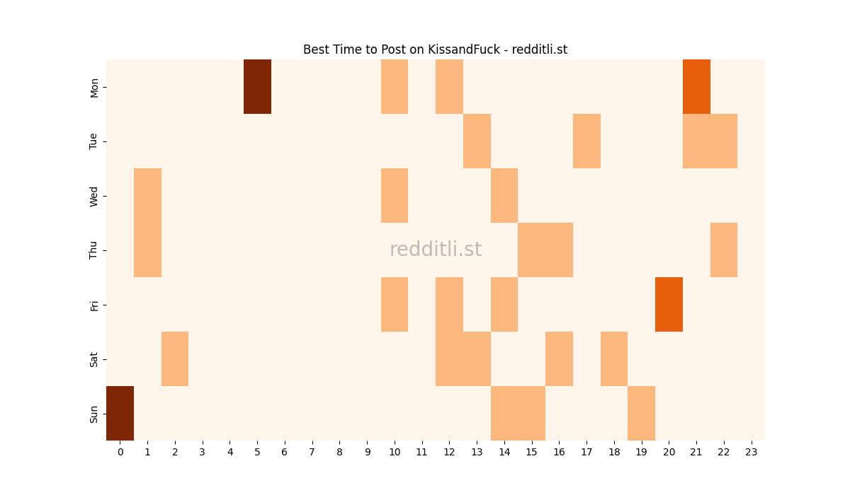 Best posting times heatmap for r/KissandFuck