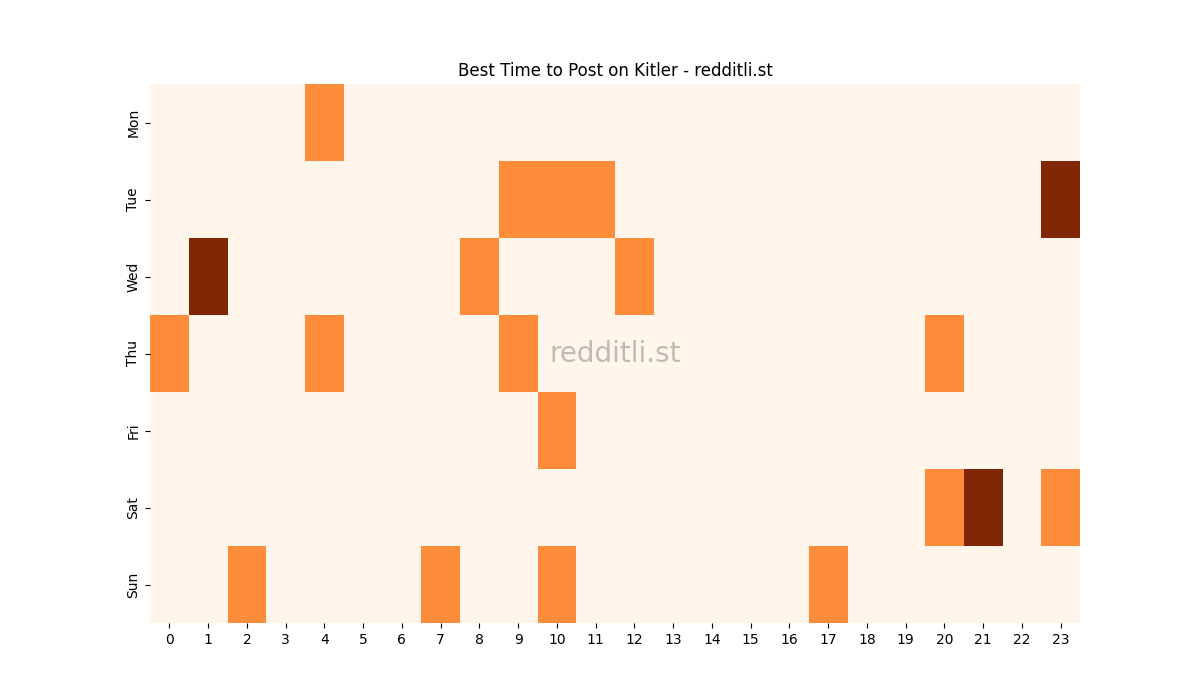 Best posting times heatmap for r/Kitler