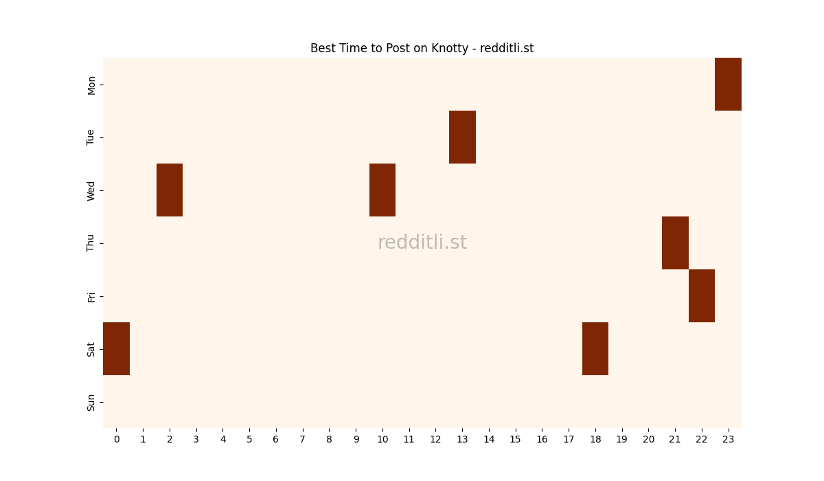 Best posting times heatmap for r/Knotty