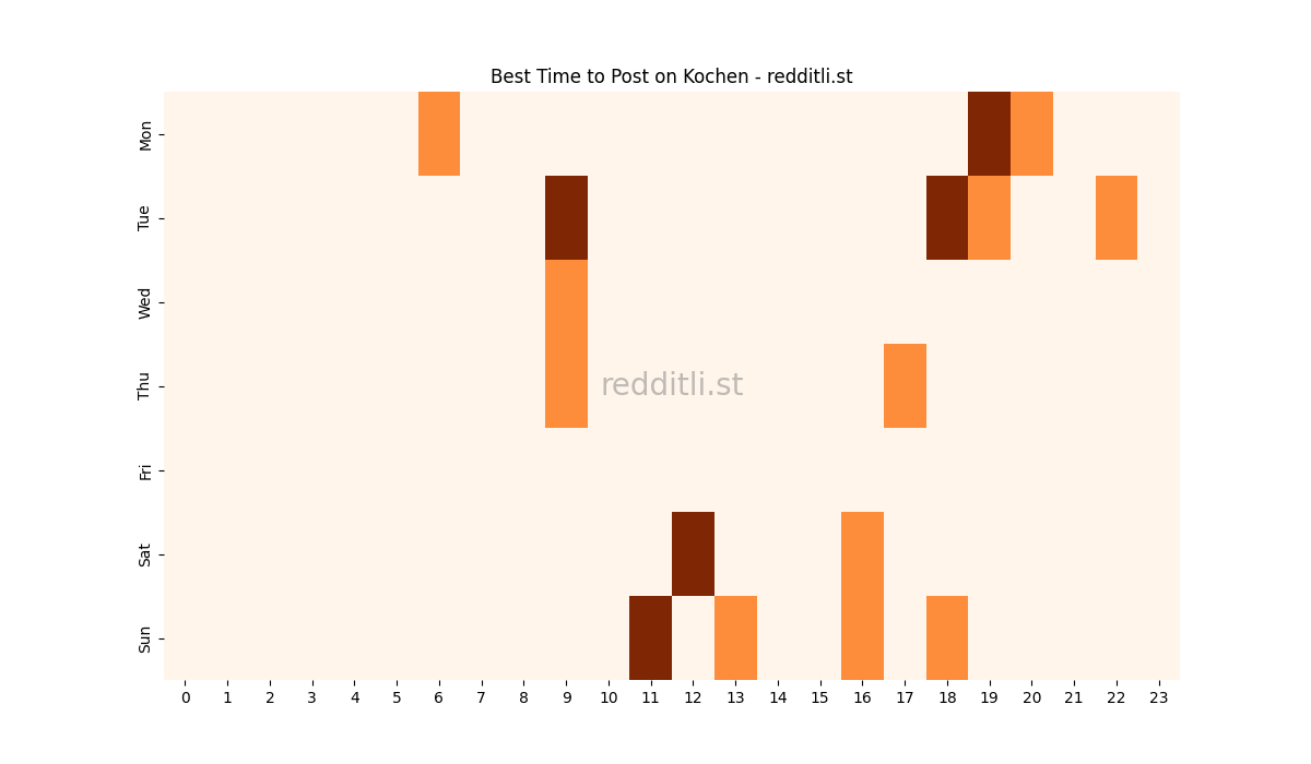 Best posting times heatmap for r/Kochen
