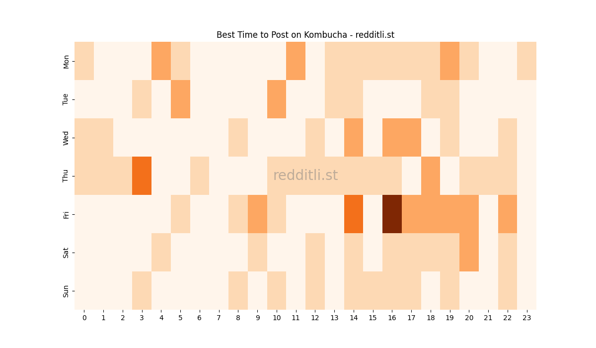 Best posting times heatmap for r/Kombucha