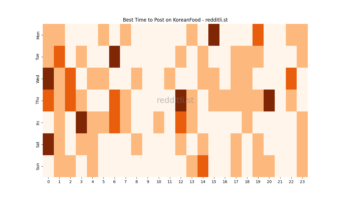 Best posting times heatmap for r/KoreanFood