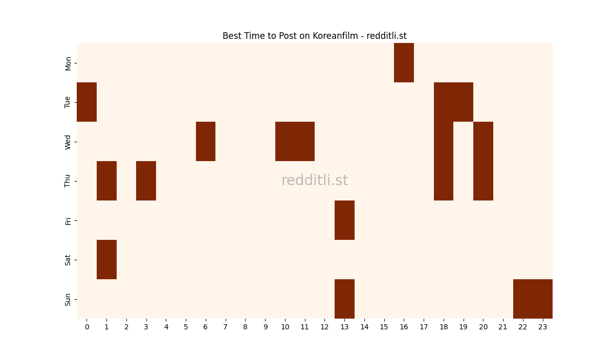 Best posting times heatmap for r/Koreanfilm