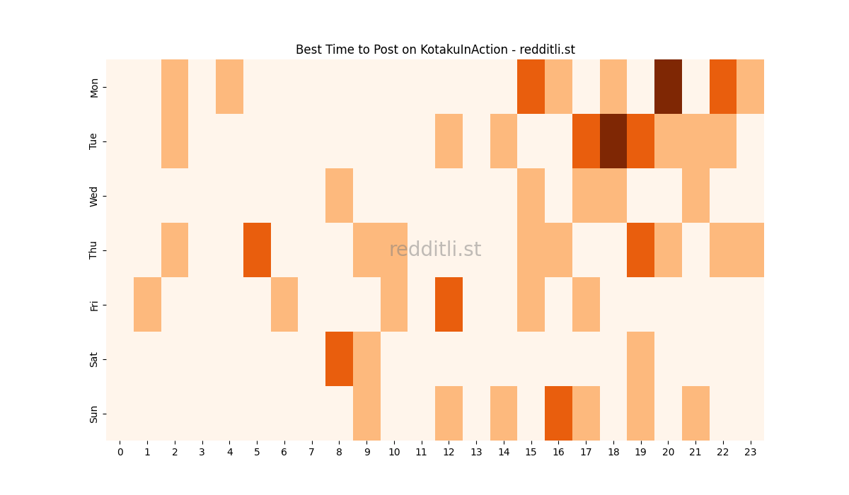 Best posting times heatmap for r/KotakuInAction