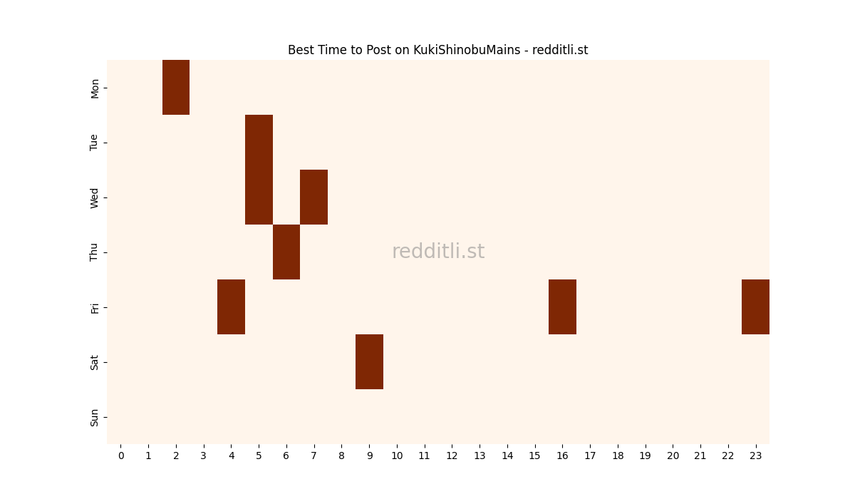 Best posting times heatmap for r/KukiShinobuMains