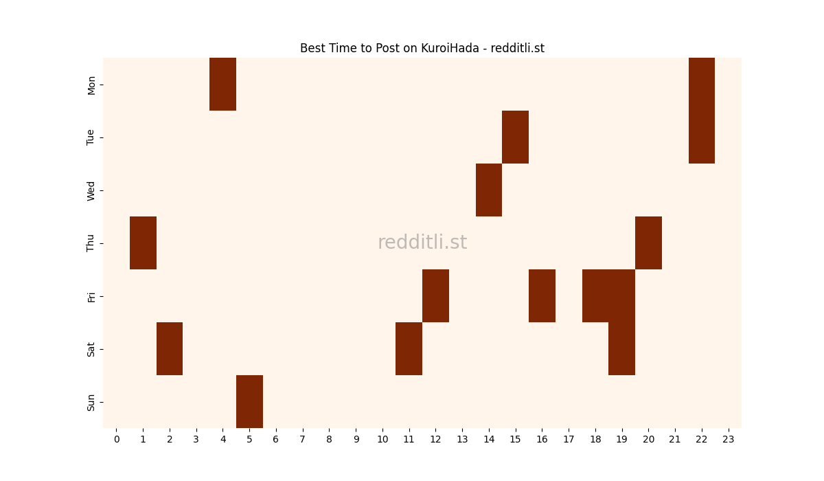 Best posting times heatmap for r/KuroiHada