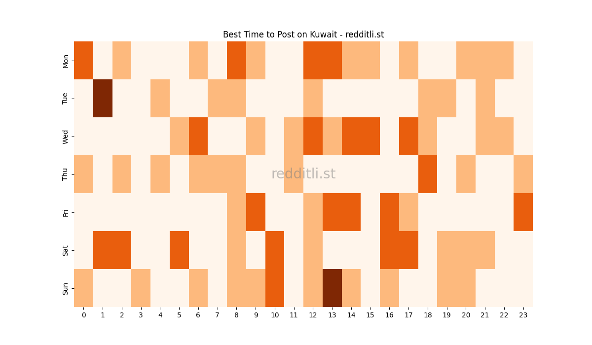 Best posting times heatmap for r/Kuwait