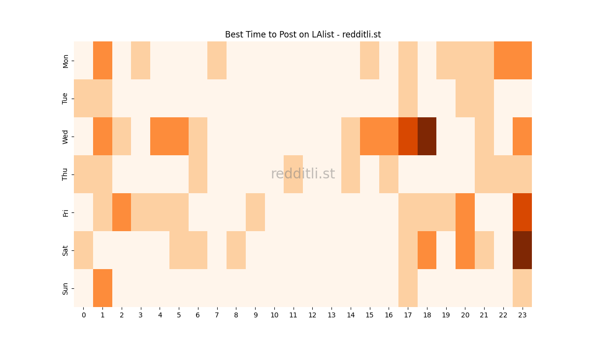 Best posting times heatmap for r/LAlist