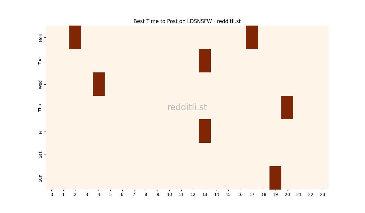 Best posting times heatmap for r/LDSNSFW