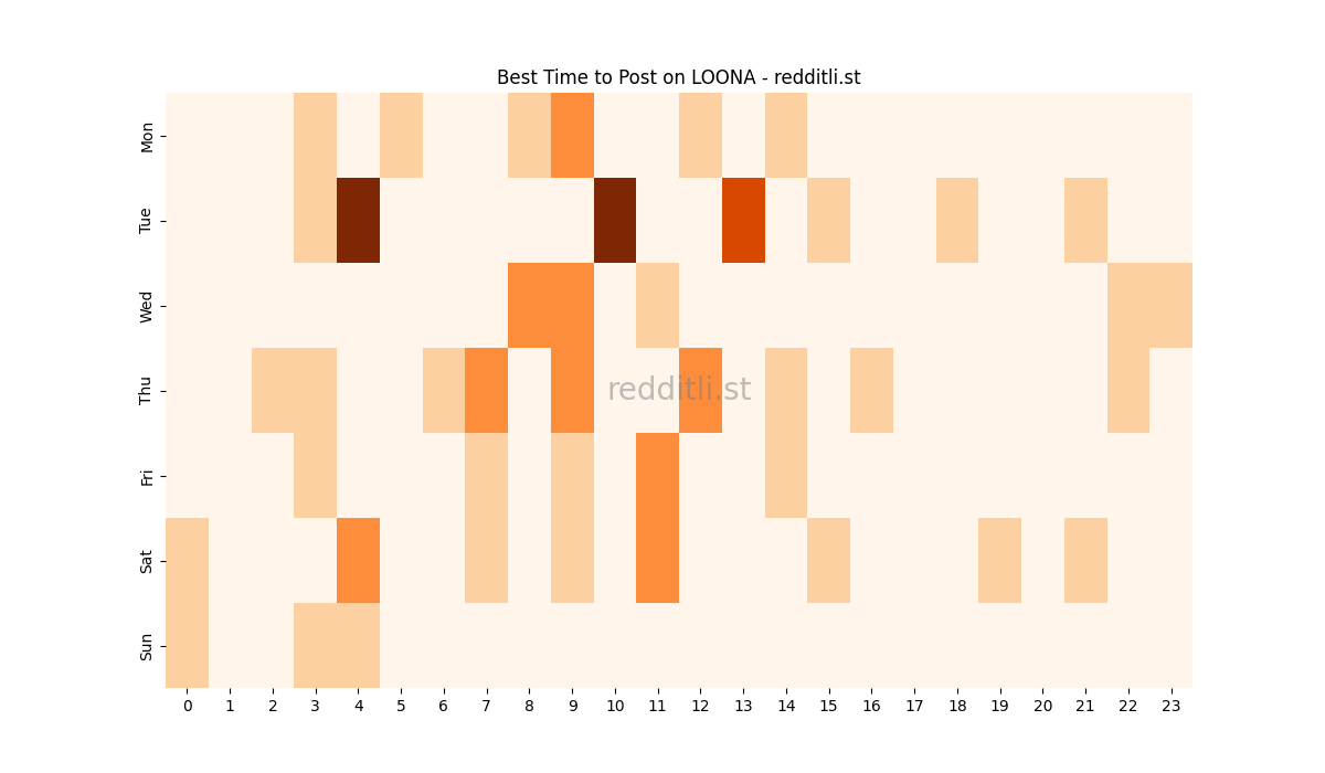 Best posting times heatmap for r/LOONA