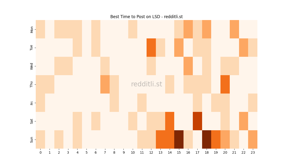 Best posting times heatmap for r/LSD