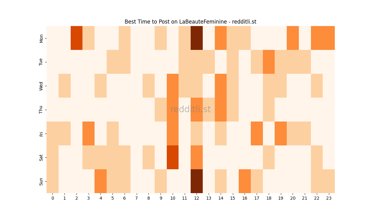 Best posting times heatmap for r/LaBeauteFeminine